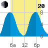 Port Washington tide chart for Monday, June 20, 2022