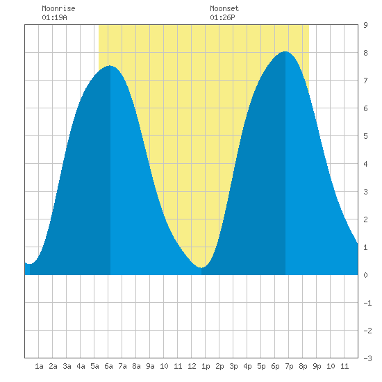 Port Washington tide chart for Tuesday, June 21, 2022