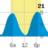 Port Washington tide chart for Tuesday, June 21, 2022