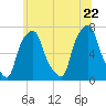 Port Washington tide chart for Wednesday, June 22, 2022