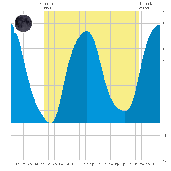 Port Washington tide chart for Tuesday, June 28, 2022