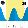 Port Washington tide chart for Tuesday, June 28, 2022