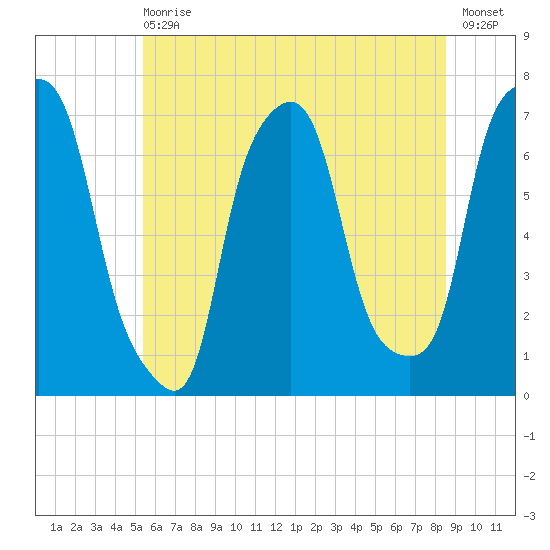 Port Washington tide chart for Wednesday, June 29, 2022