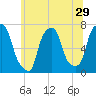 Port Washington tide chart for Wednesday, June 29, 2022