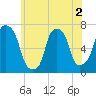 Port Washington tide chart for Thursday, June 2, 2022