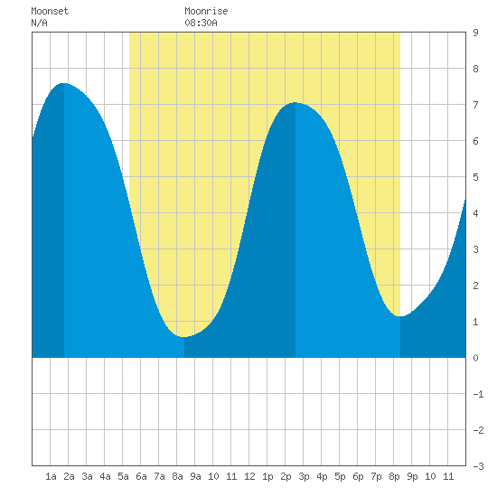 Port Washington tide chart for Friday, June 3, 2022