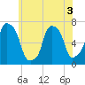 Port Washington tide chart for Friday, June 3, 2022