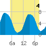 Port Washington tide chart for Saturday, June 4, 2022