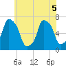 Port Washington tide chart for Sunday, June 5, 2022