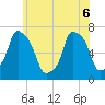 Port Washington tide chart for Monday, June 6, 2022