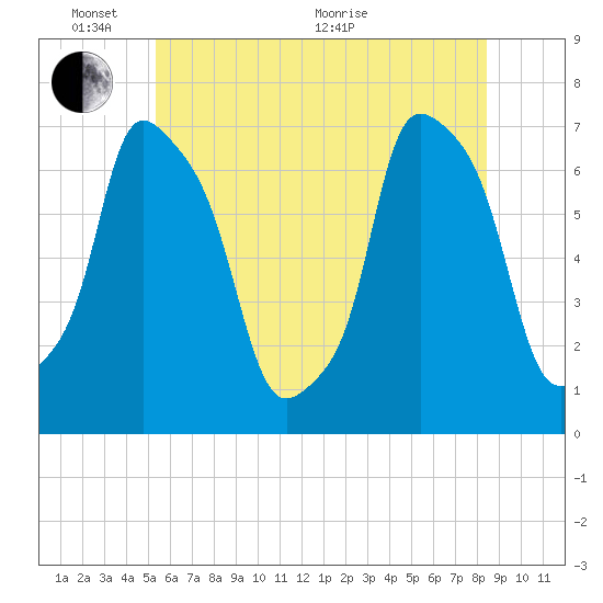 Port Washington tide chart for Tuesday, June 7, 2022
