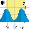 Port Washington tide chart for Tuesday, June 7, 2022