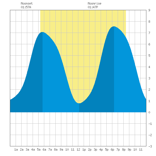 Port Washington tide chart for Wednesday, June 8, 2022