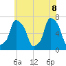 Port Washington tide chart for Wednesday, June 8, 2022
