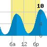 Port Washington tide chart for Sunday, July 10, 2022