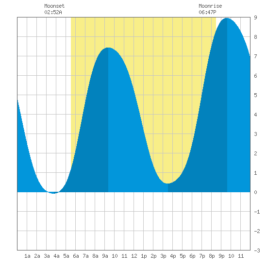 Port Washington tide chart for Monday, July 11, 2022