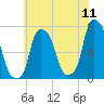 Port Washington tide chart for Monday, July 11, 2022