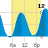 Port Washington tide chart for Tuesday, July 12, 2022