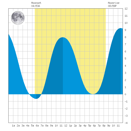 Port Washington tide chart for Wednesday, July 13, 2022