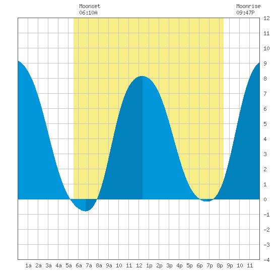Port Washington tide chart for Thursday, July 14, 2022
