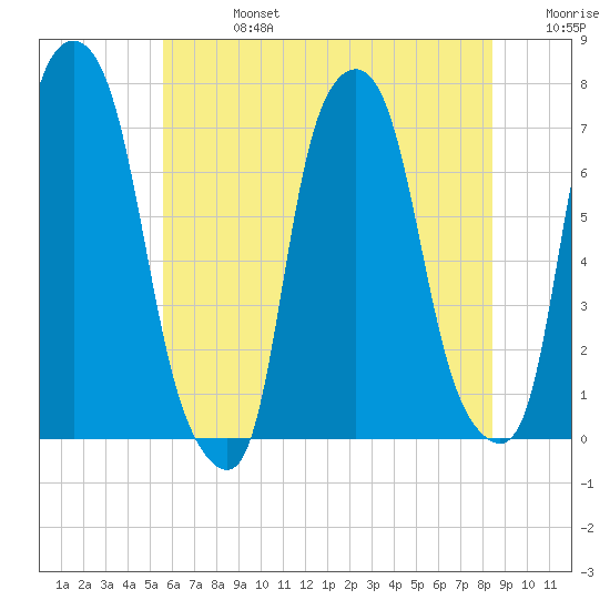 Port Washington tide chart for Saturday, July 16, 2022