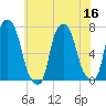 Port Washington tide chart for Saturday, July 16, 2022