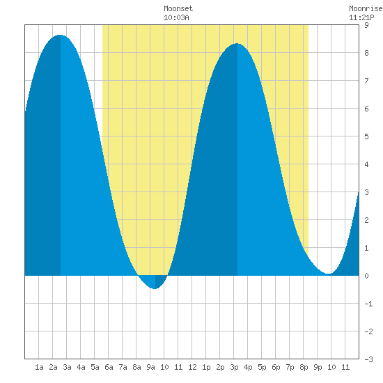 Port Washington tide chart for Sunday, July 17, 2022