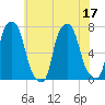 Port Washington tide chart for Sunday, July 17, 2022