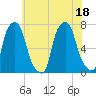 Port Washington tide chart for Monday, July 18, 2022