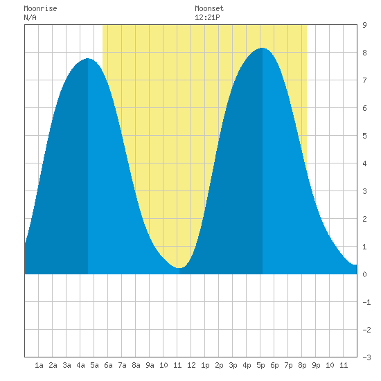 Port Washington tide chart for Tuesday, July 19, 2022