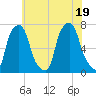 Port Washington tide chart for Tuesday, July 19, 2022