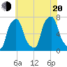 Port Washington tide chart for Wednesday, July 20, 2022