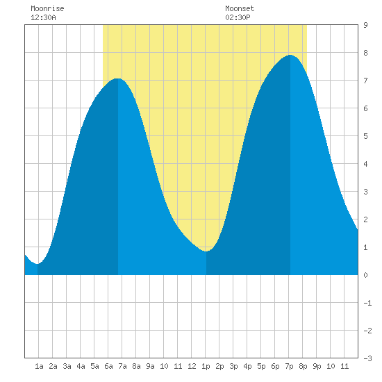 Port Washington tide chart for Thursday, July 21, 2022
