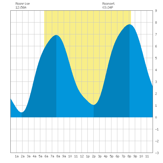 Port Washington tide chart for Friday, July 22, 2022