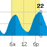 Port Washington tide chart for Friday, July 22, 2022