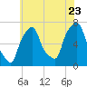 Port Washington tide chart for Saturday, July 23, 2022