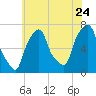 Port Washington tide chart for Sunday, July 24, 2022