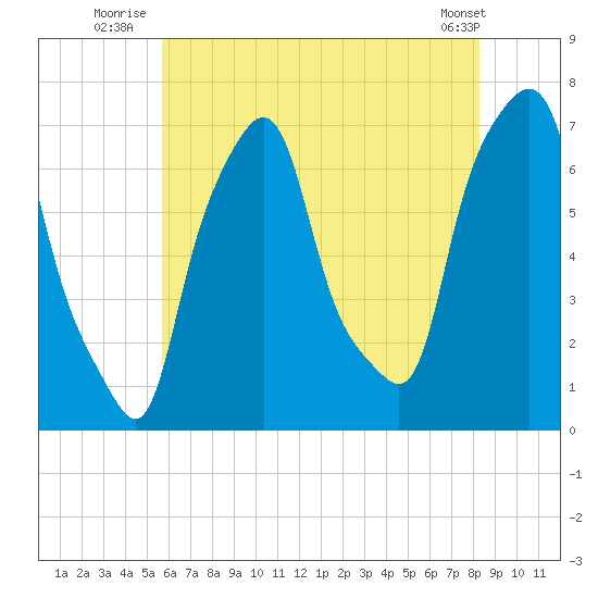 Port Washington tide chart for Monday, July 25, 2022