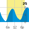 Port Washington tide chart for Monday, July 25, 2022