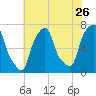 Port Washington tide chart for Tuesday, July 26, 2022