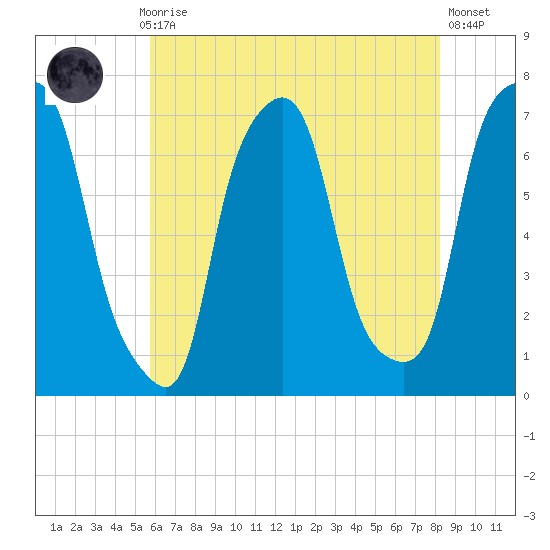 Port Washington tide chart for Thursday, July 28, 2022