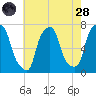 Port Washington tide chart for Thursday, July 28, 2022