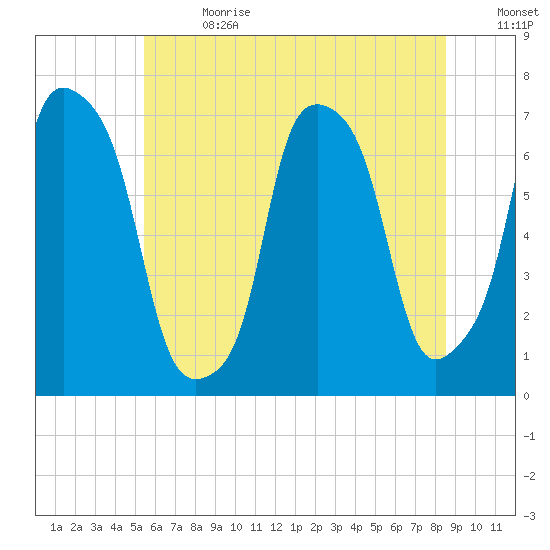 Port Washington tide chart for Saturday, July 2, 2022