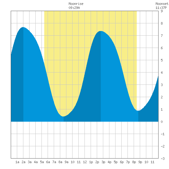 Port Washington tide chart for Sunday, July 3, 2022