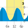 Port Washington tide chart for Sunday, July 3, 2022