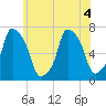 Port Washington tide chart for Monday, July 4, 2022