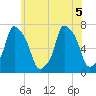 Port Washington tide chart for Tuesday, July 5, 2022