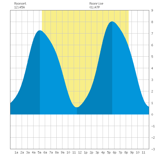 Port Washington tide chart for Thursday, July 7, 2022