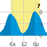 Port Washington tide chart for Thursday, July 7, 2022