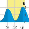 Port Washington tide chart for Friday, July 8, 2022